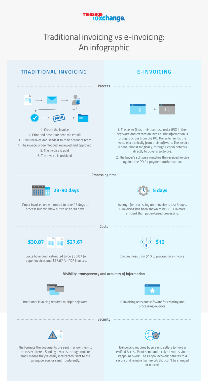 invoicing vs billing